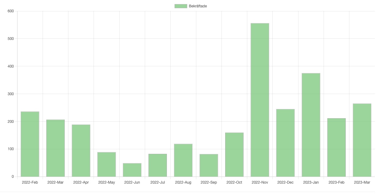 Rapport med bokningar per månad